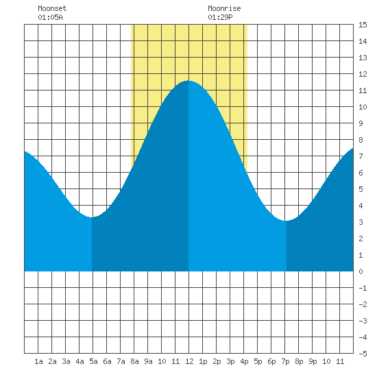 Kingston tide chart for Sunday, December 12, 2021