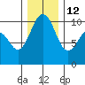 Kingston tide chart for Sunday, December 12, 2021