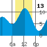 Kingston tide chart for Monday, December 13, 2021