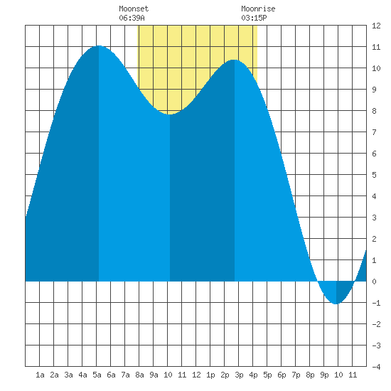 Kingston tide chart for Friday, December 17, 2021