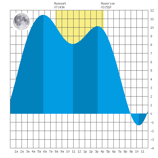 Kingston tide chart for Saturday, December 18, 2021