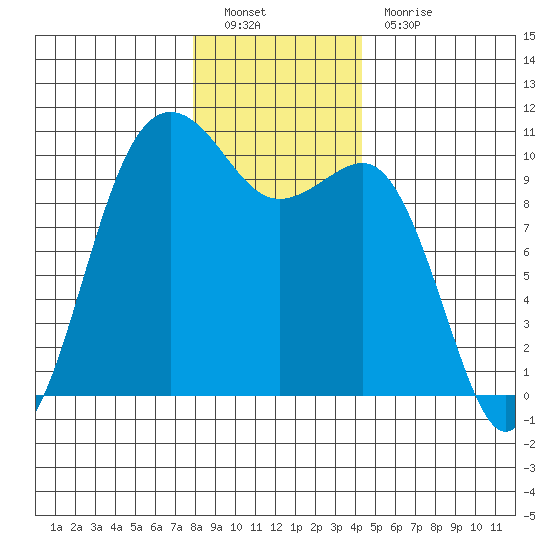 Kingston tide chart for Monday, December 20, 2021