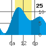 Kingston tide chart for Saturday, December 25, 2021