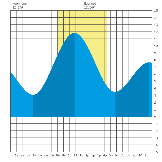 Kingston tide chart for Monday, December 27, 2021