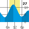 Kingston tide chart for Monday, December 27, 2021