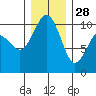Kingston tide chart for Tuesday, December 28, 2021