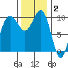 Kingston tide chart for Thursday, December 2, 2021