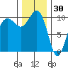 Kingston tide chart for Thursday, December 30, 2021