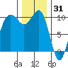 Kingston tide chart for Friday, December 31, 2021