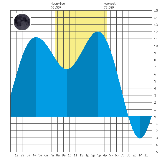 Kingston tide chart for Friday, December 3, 2021