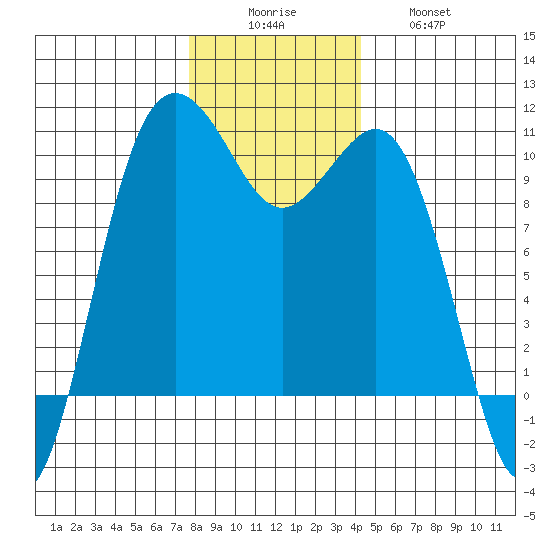 Kingston tide chart for Monday, December 6, 2021