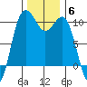 Kingston tide chart for Monday, December 6, 2021