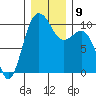 Kingston tide chart for Thursday, December 9, 2021
