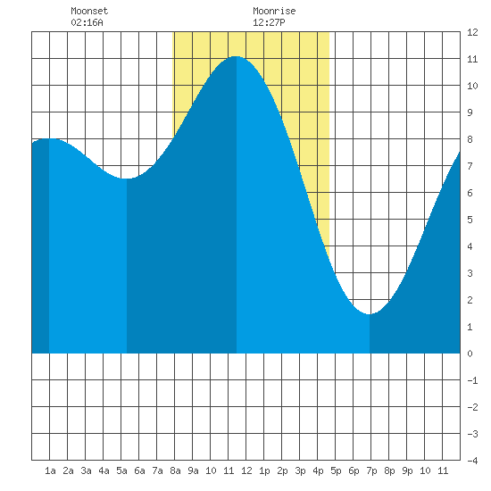 Kingston tide chart for Tuesday, January 11, 2022