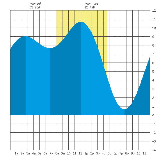 Kingston tide chart for Wednesday, January 12, 2022