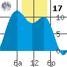 Kingston tide chart for Monday, January 17, 2022