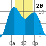Kingston tide chart for Thursday, January 20, 2022
