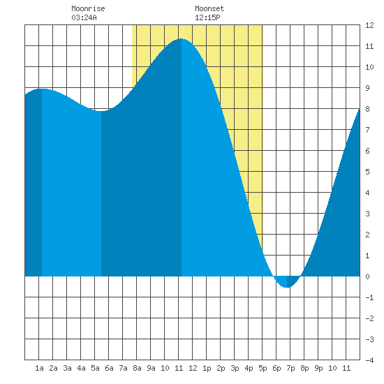 Kingston tide chart for Thursday, January 27, 2022