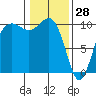 Kingston tide chart for Friday, January 28, 2022