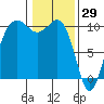 Kingston tide chart for Saturday, January 29, 2022