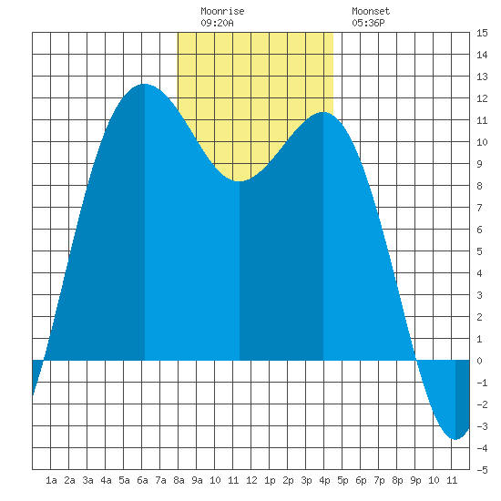 Kingston tide chart for Monday, January 3, 2022