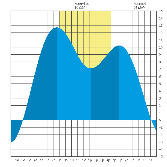 Kingston tide chart for Wednesday, January 5, 2022