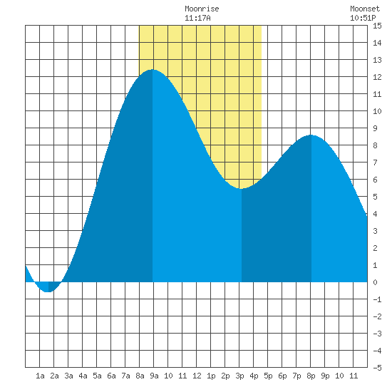 Kingston tide chart for Friday, January 7, 2022