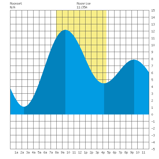 Kingston tide chart for Saturday, January 8, 2022