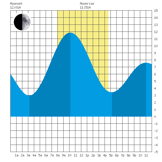 Kingston tide chart for Sunday, January 9, 2022