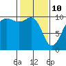 Kingston tide chart for Thursday, February 10, 2022