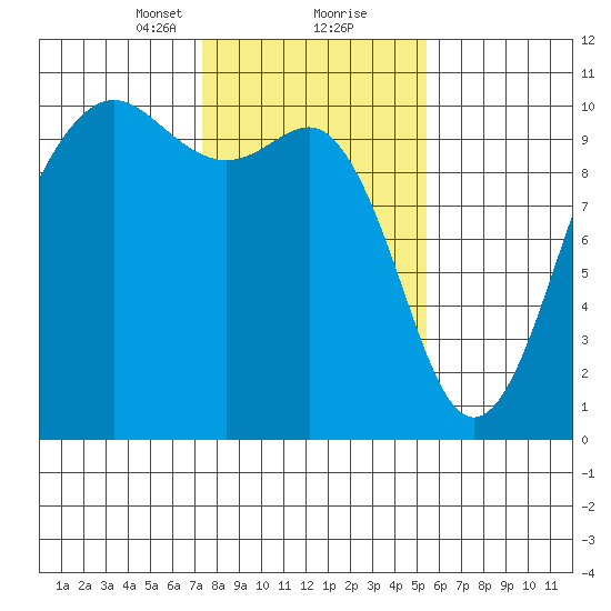 Kingston tide chart for Friday, February 11, 2022