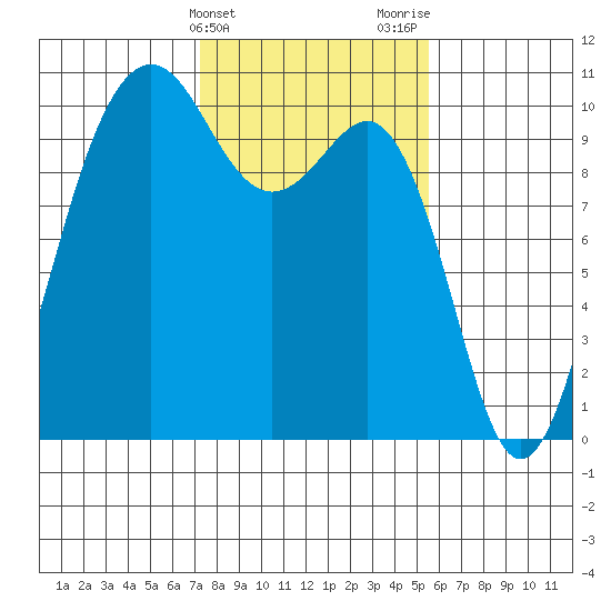 Kingston tide chart for Monday, February 14, 2022