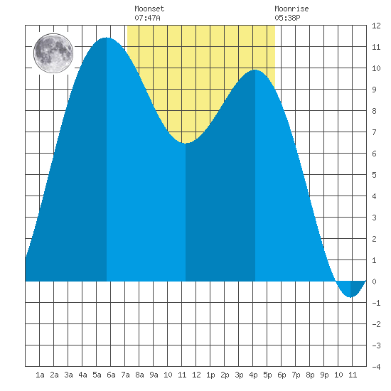 Kingston tide chart for Wednesday, February 16, 2022