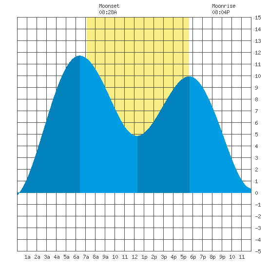 Kingston tide chart for Friday, February 18, 2022
