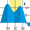 Kingston tide chart for Tuesday, February 1, 2022