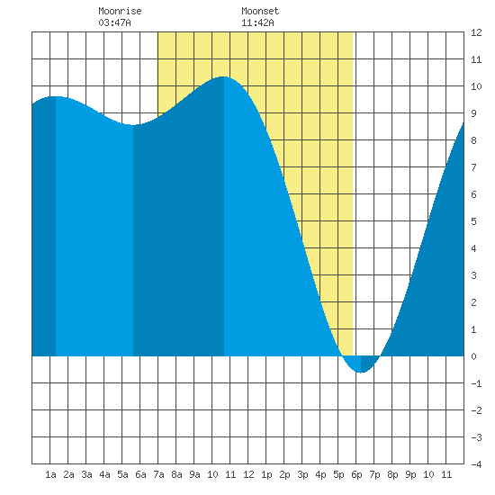 Kingston tide chart for Friday, February 25, 2022