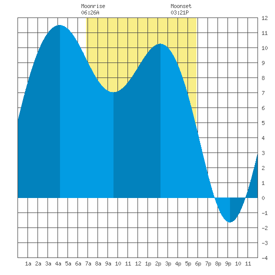 Kingston tide chart for Monday, February 28, 2022