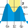 Kingston tide chart for Wednesday, February 2, 2022