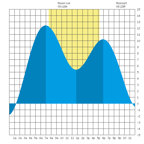 Kingston tide chart for Thursday, February 3, 2022