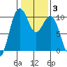 Kingston tide chart for Thursday, February 3, 2022