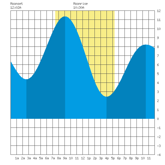 Kingston tide chart for Monday, February 7, 2022