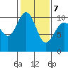 Kingston tide chart for Monday, February 7, 2022
