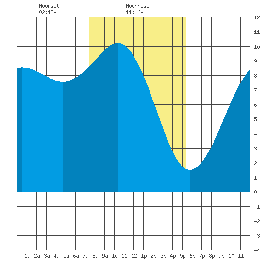 Kingston tide chart for Wednesday, February 9, 2022