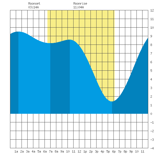 Kingston tide chart for Friday, March 11, 2022