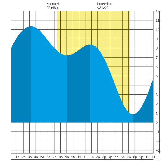 Kingston tide chart for Sunday, March 13, 2022
