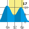 Kingston tide chart for Thursday, March 17, 2022
