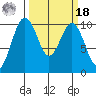 Kingston tide chart for Friday, March 18, 2022