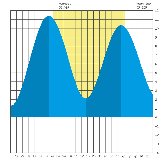 Kingston tide chart for Saturday, March 19, 2022