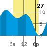 Kingston tide chart for Sunday, March 27, 2022