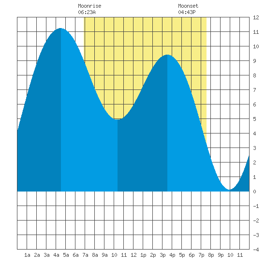 Kingston tide chart for Tuesday, March 29, 2022